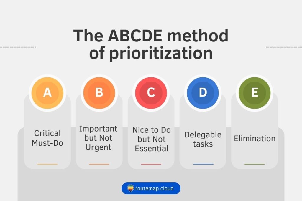 The ABCDE method for prioritization