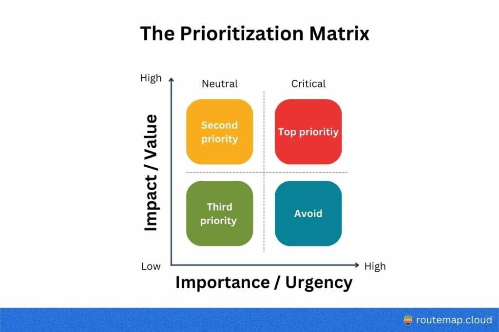 Value vs Effort prioritization matrix