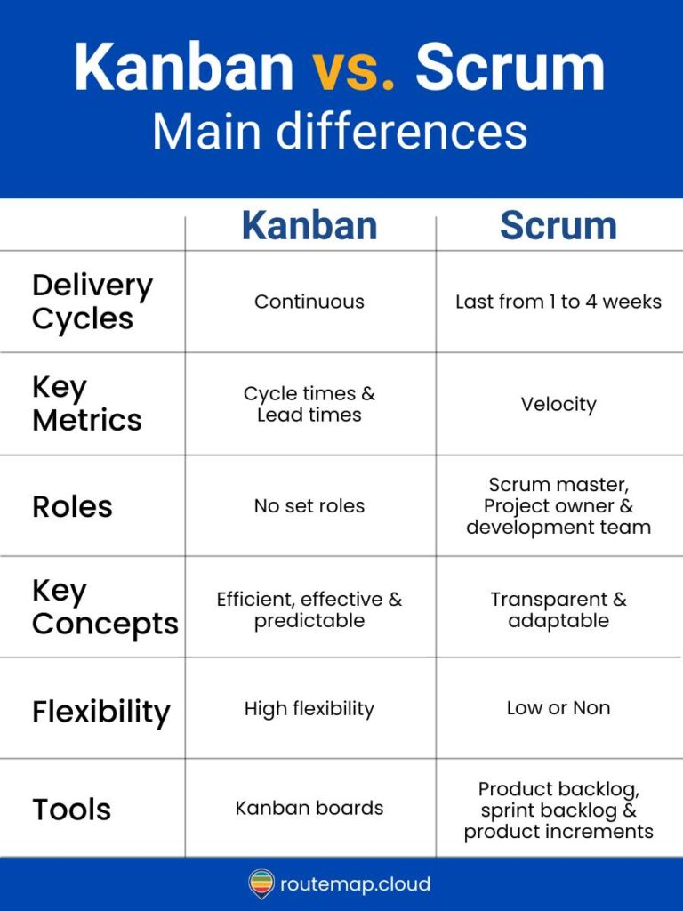 Main differences between Kanban and Scrum
